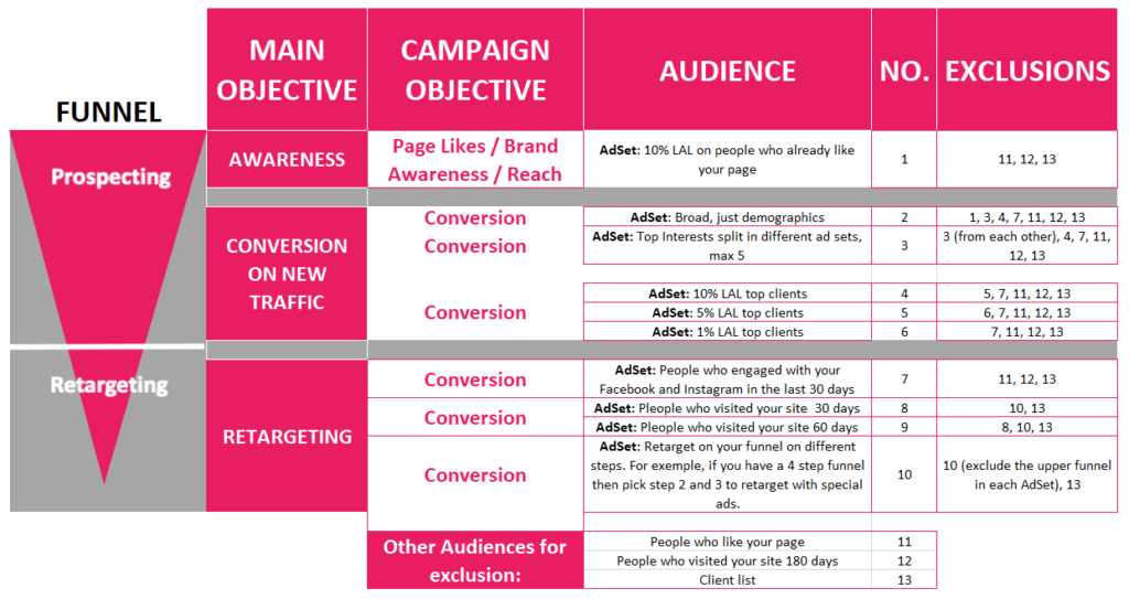 Funnel de leads in Facebook Ads